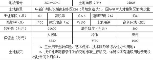 廣州知識城3.4億元掛出一宗商地 要求自持不低于7成物業并用于通信信號技術推廣服務