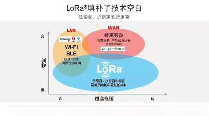 LoRa 物聯網大規模推廣的理想技術選擇