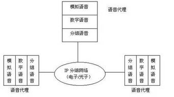 VoIP技術(shù)原理與其通信信號(hào)技術(shù)的推廣服務(wù)探析